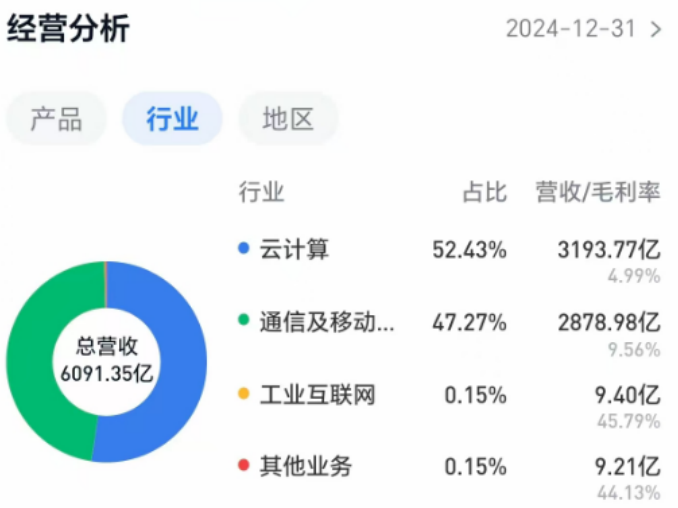 逼近萬(wàn)億市值，被稱為“代工廠”的工業(yè)富聯(lián)憑什么？